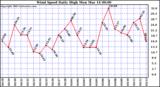  Wind Speed Daily High			