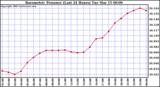  Barometric Pressure (Last 24 Hours)  	