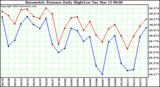  Barometric Pressure Daily High/Low	