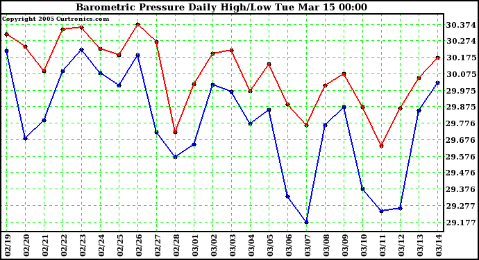  Barometric Pressure Daily High/Low	