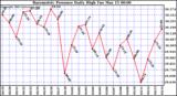  Barometric Pressure Daily High	