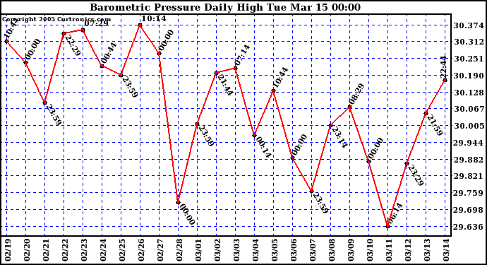  Barometric Pressure Daily High	