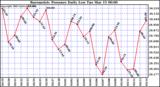  Barometric Pressure Daily Low		