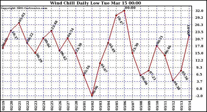  Wind Chill Daily Low 