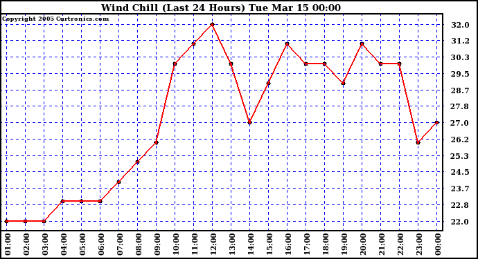  Wind Chill (Last 24 Hours)	