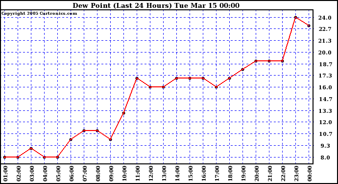  Dew Point (Last 24 Hours)	