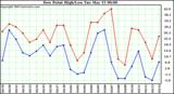  Dew Point High/Low	