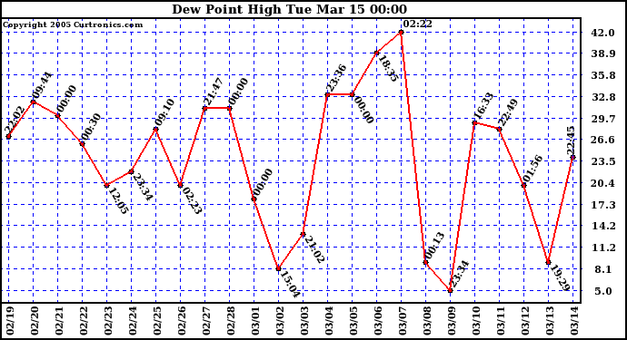  Dew Point High		