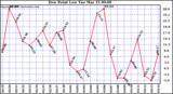  Dew Point Low			