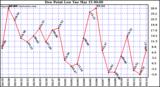  Dew Point Low			