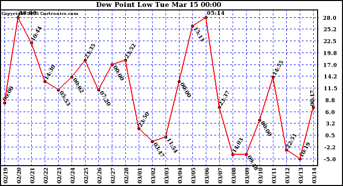  Dew Point Low			