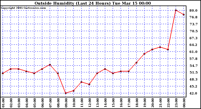  Outside Humidity (Last 24 Hours) 