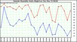  Outside Humidity Daily High/Low 