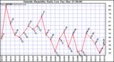  Outside Humidity Daily Low 