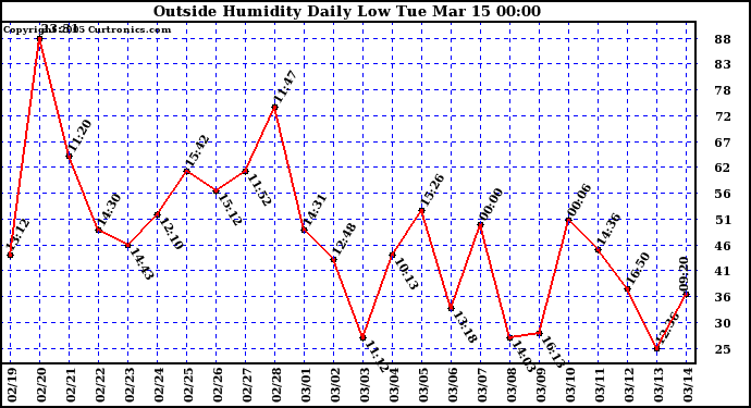  Outside Humidity Daily Low 