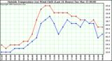  Outside Temperature (vs) Wind Chill (Last 24 Hours) 