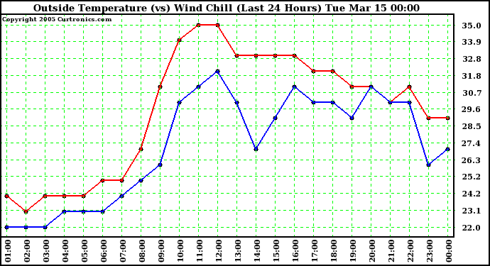  Outside Temperature (vs) Wind Chill (Last 24 Hours) 