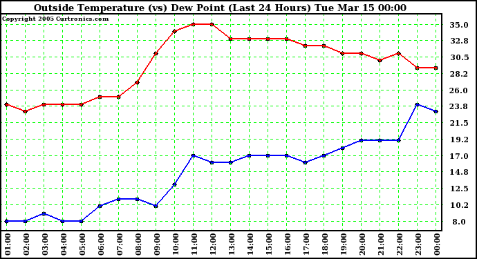  Outside Temperature (vs) Dew Point (Last 24 Hours) 