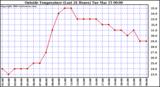  Outside Temperature (Last 24 Hours) 