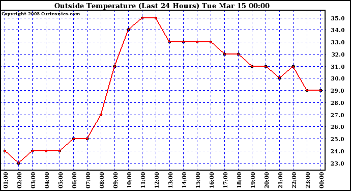  Outside Temperature (Last 24 Hours) 