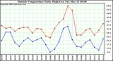  Outside Temperature Daily High/Low	