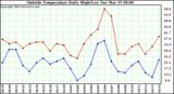  Outside Temperature Daily High/Low	