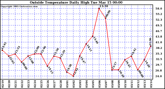  Outside Temperature Daily High 