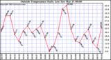  Outside Temperature Daily Low 