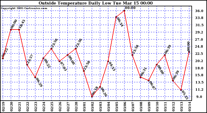  Outside Temperature Daily Low 