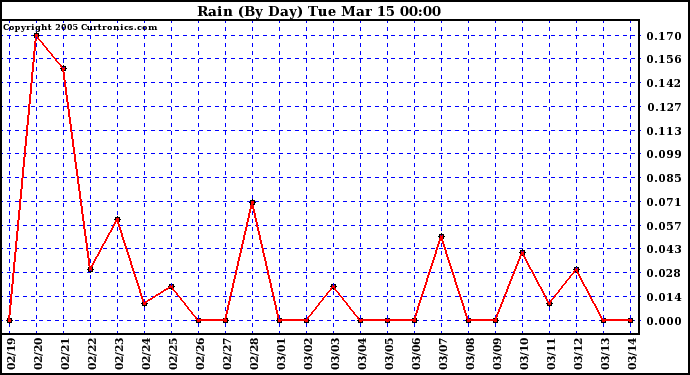  Rain (By Day)				