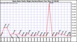  Rain Rate Daily High (Inches/Hour)	