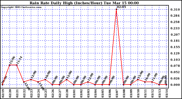  Rain Rate Daily High (Inches/Hour)	