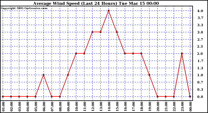  Average Wind Speed (Last 24 Hours)	