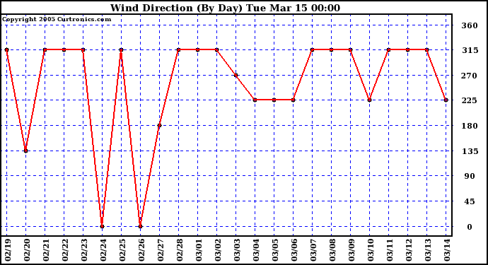  Wind Direction (By Day)		