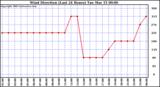  Wind Direction (Last 24 Hours)	