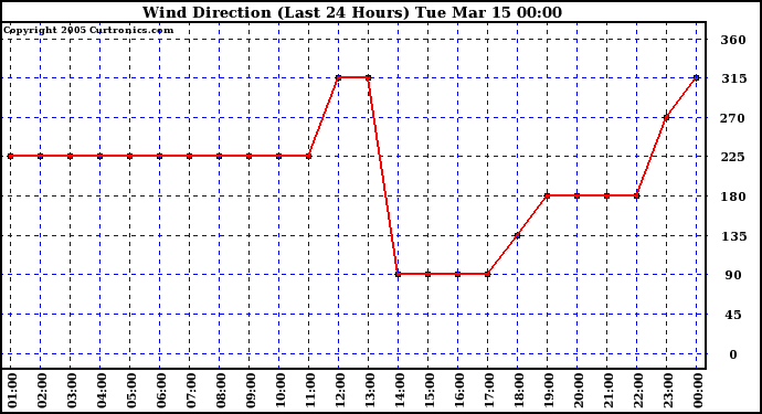  Wind Direction (Last 24 Hours)	