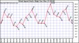  Wind Speed Daily High			