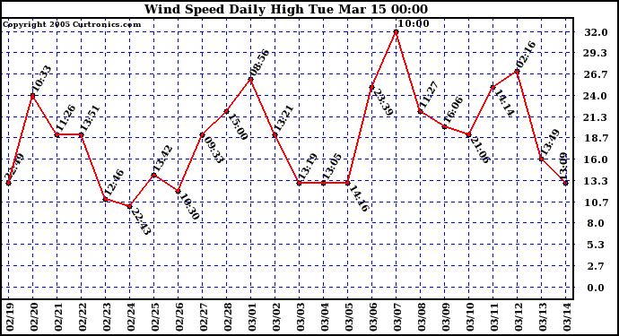  Wind Speed Daily High			