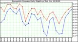  Barometric Pressure Daily High/Low	