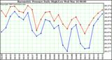  Barometric Pressure Daily High/Low	