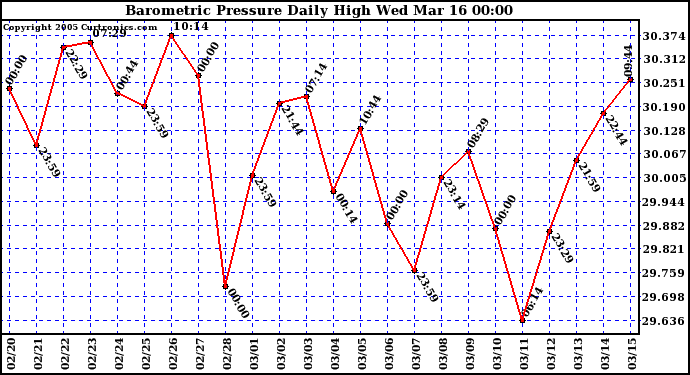  Barometric Pressure Daily High	