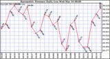  Barometric Pressure Daily Low		