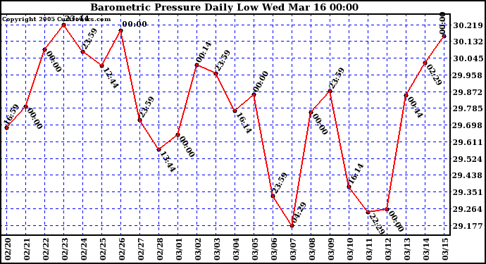  Barometric Pressure Daily Low		