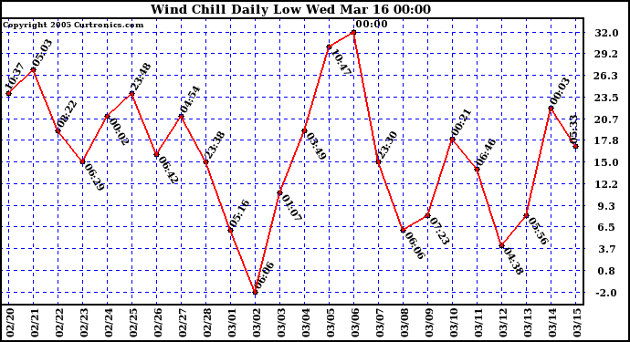  Wind Chill Daily Low 