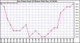  Dew Point (Last 24 Hours)	