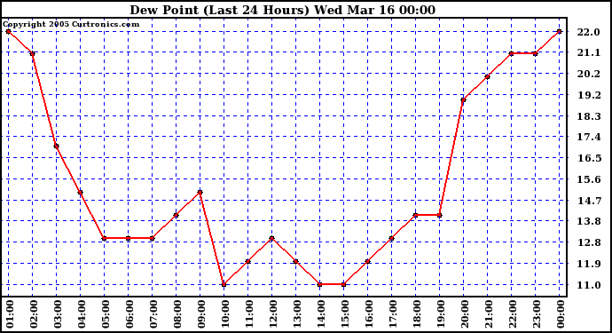  Dew Point (Last 24 Hours)	