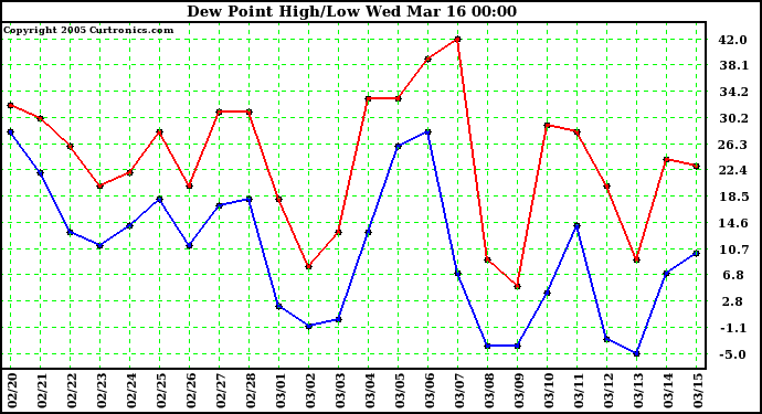  Dew Point High/Low	