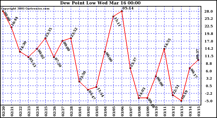  Dew Point Low			