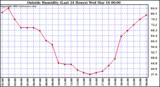  Outside Humidity (Last 24 Hours) 