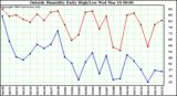  Outside Humidity Daily High/Low 